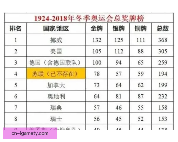 挪威十八金四十牌刷新冬奥纪录